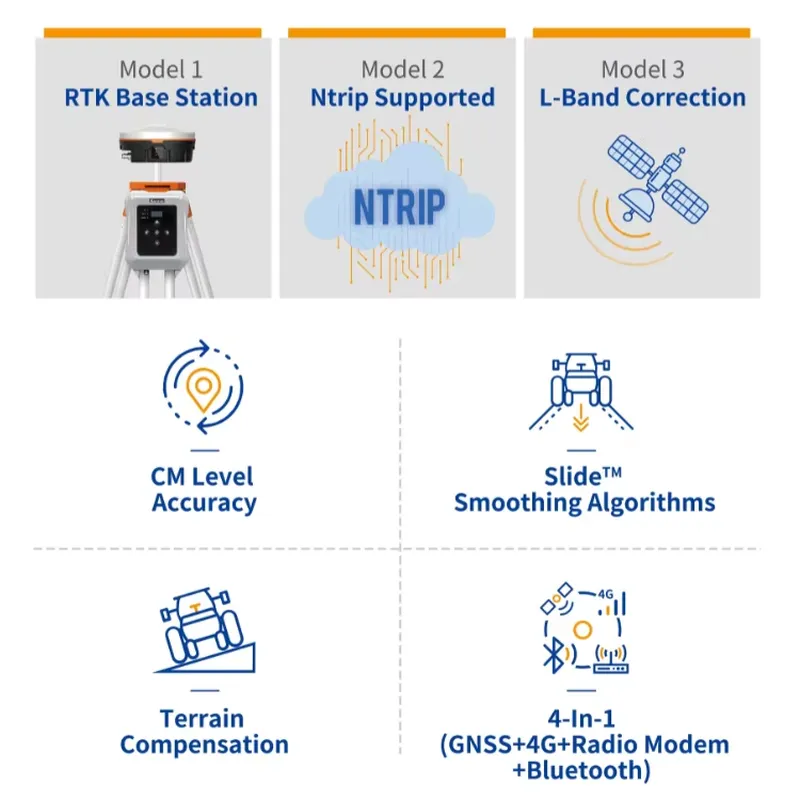 Agricultural GNSS RTK Receiver - огляд і ціна Precision Farming In Agriculture